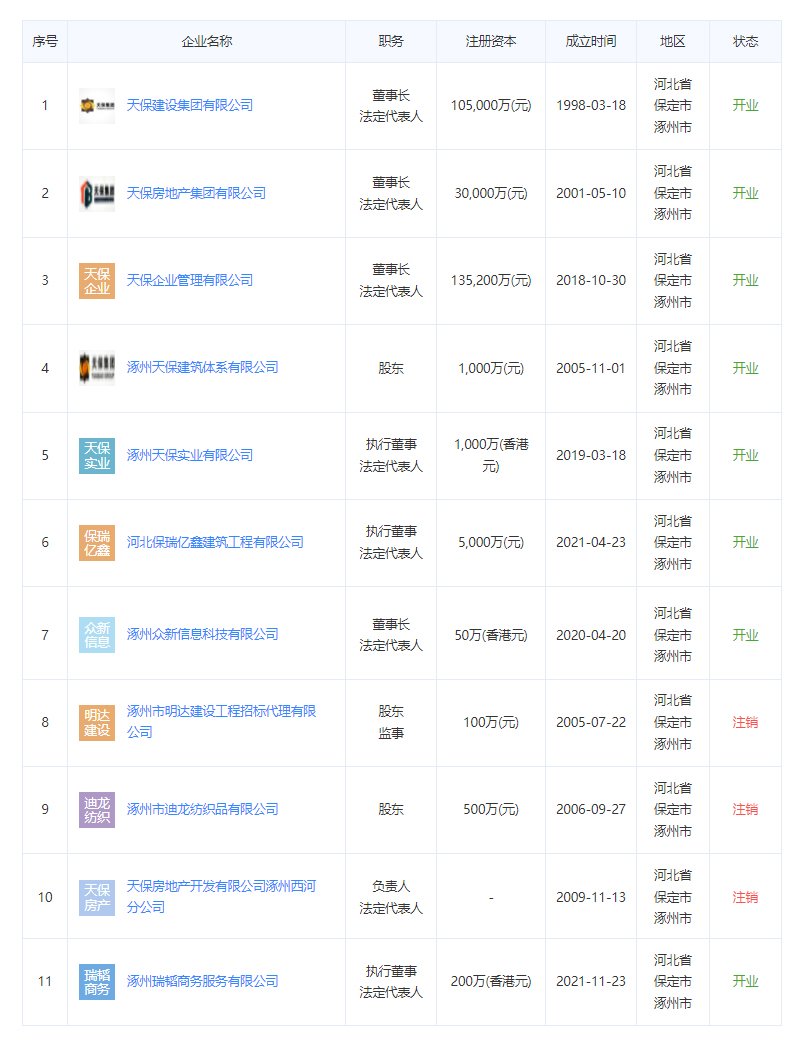 涿州玫瑰家园开发商法人代表关联公司