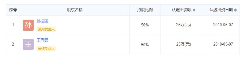 涿州双塔小区物业公司股东信息