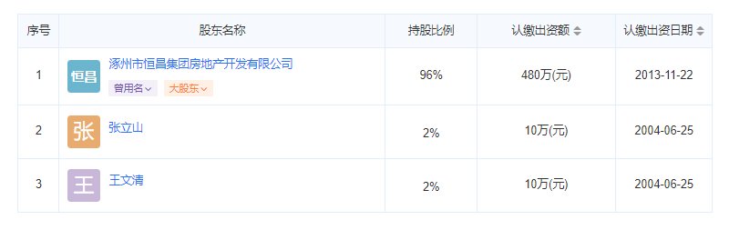 恒昌物业公司股东信息