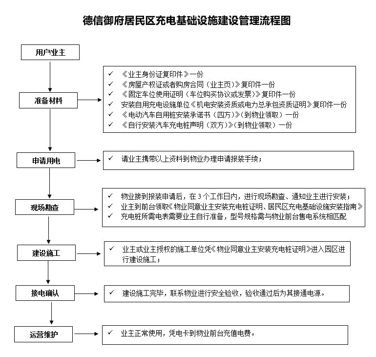 德信御府可以安装充电桩啦