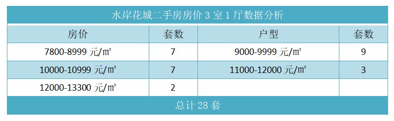 涿州水岸花城二手房3室1厅房价数据分析