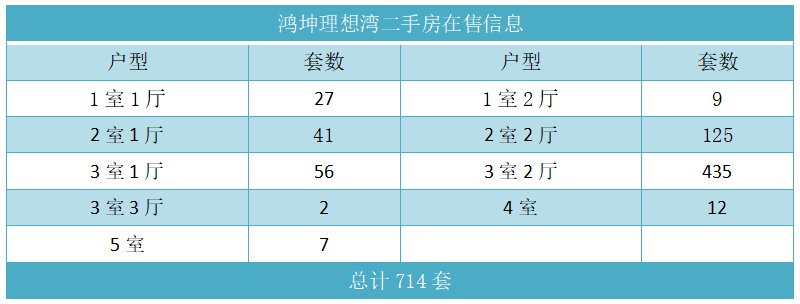 鸿坤理想湾二手房在售信息