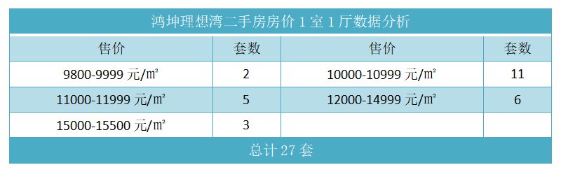 鸿坤理想湾二手房房价1室1厅数据分析