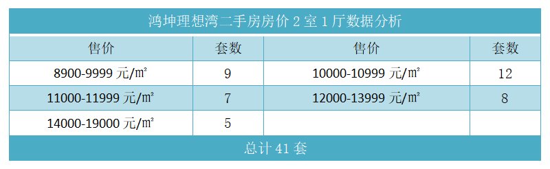 鸿坤理想湾二手房房价2室1厅数据分析