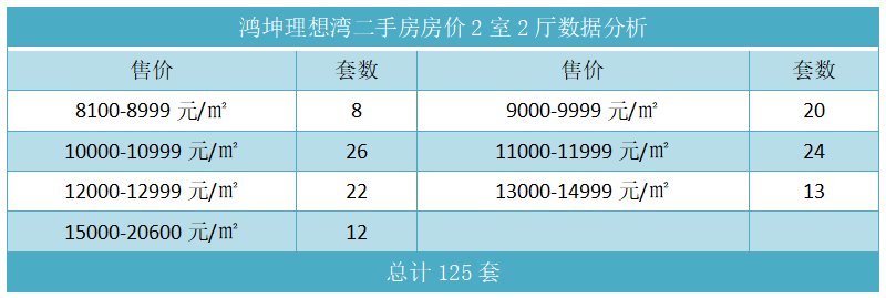 鸿坤理想湾二手房房价2室2厅数据分析