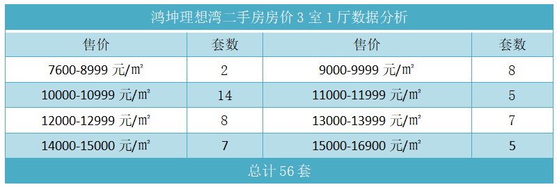 鸿坤理想湾二手房房价3室1厅数据分析