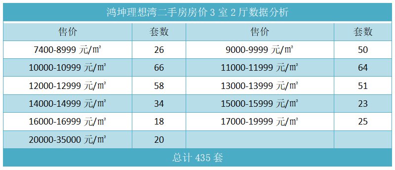 鸿坤理想湾二手房房价3室2厅数据分析