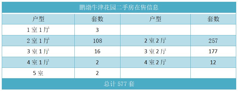 鹏渤牛津花园二手房在售信息