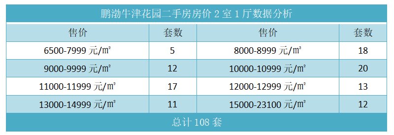 鹏渤牛津花园二手房房价2室1厅数据分析