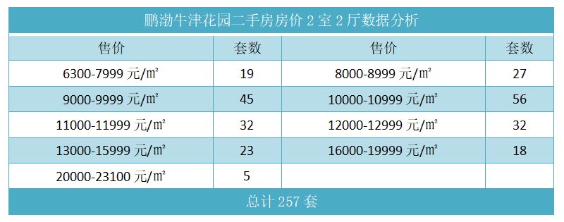 鹏渤牛津花园二手房房价2室2厅数据分析