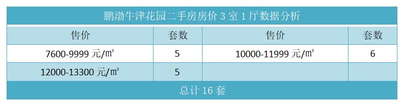 鹏渤牛津花园二手房房价3室1厅数据分析