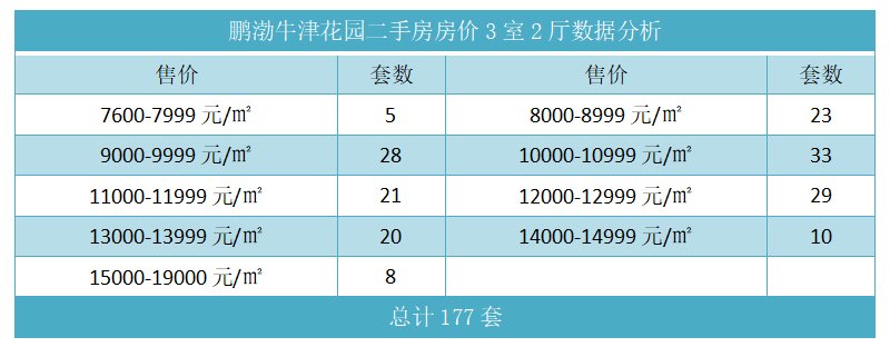 鹏渤牛津花园二手房房价3室2厅数据分析