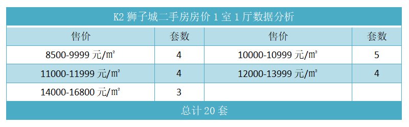 K2狮子城二手房房价1室1厅数据分析