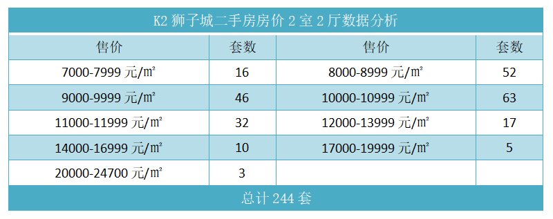 K2狮子城二手房房价2室2厅数据分析