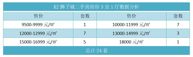 K2狮子城二手房房价3室1厅数据分析