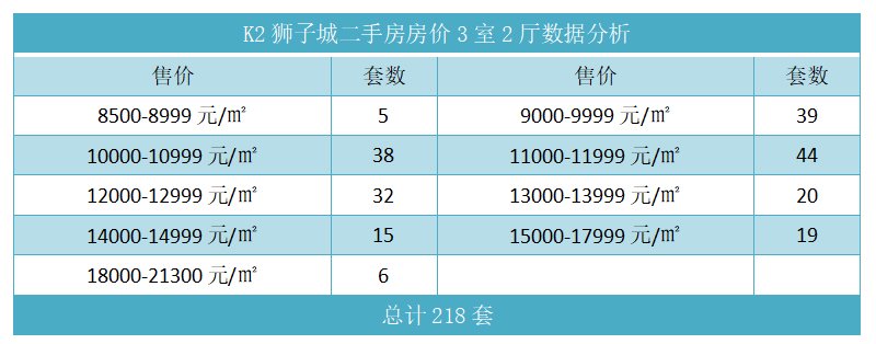 K2狮子城二手房房价3室2厅数据分析