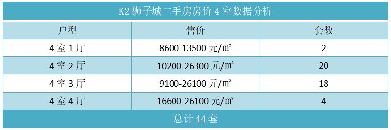 K2狮子城二手房房价4室数据分析