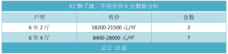 K2狮子城二手房房价6室数据分析