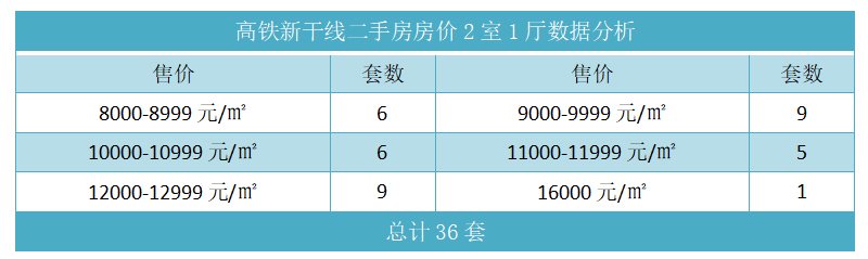 高铁新干线二手房房价2室1厅数据分析