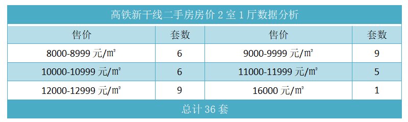 高铁新干线二手房房价2室1厅数据分析