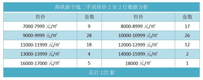 高铁新干线二手房房价2室2厅数据分析