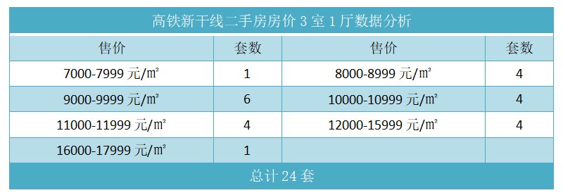 高铁新干线二手房房价3室1厅数据分析