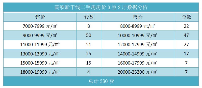 高铁新干线二手房房价3室2厅数据分析