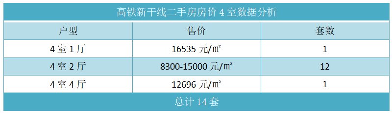 高铁新干线二手房房价4室数据分析