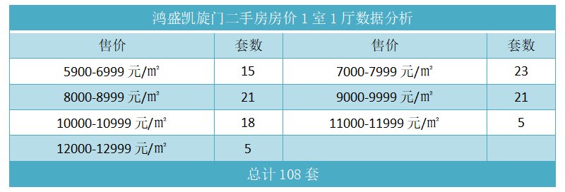 鸿盛凯旋门二手房房价1室1厅数据分析