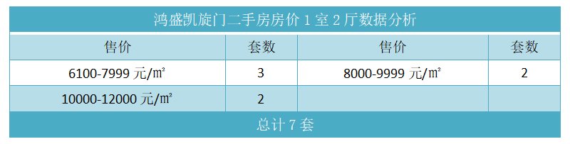 鸿盛凯旋门二手房房价1室2厅数据分析