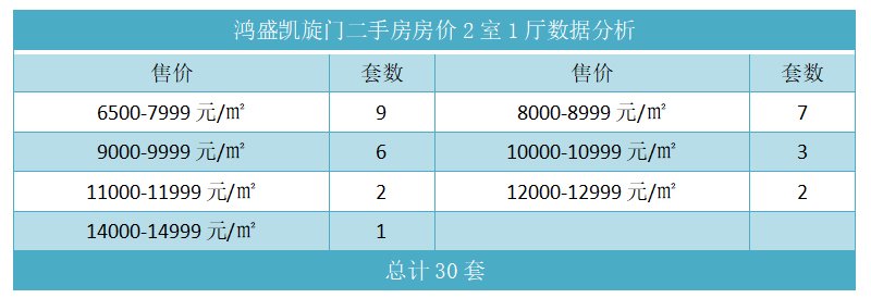 鸿盛凯旋门二手房房价2室1厅数据分析