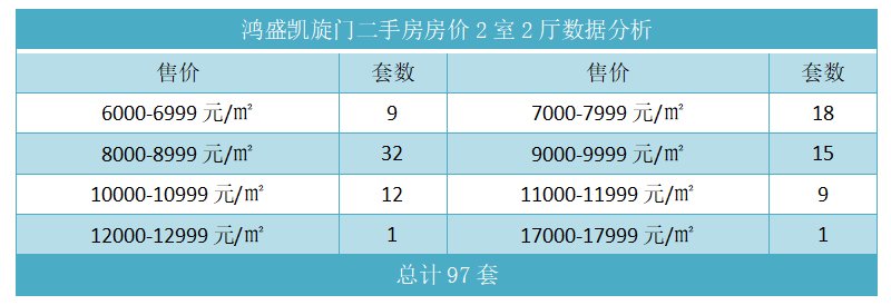 鸿盛凯旋门二手房房价2室2厅数据分析