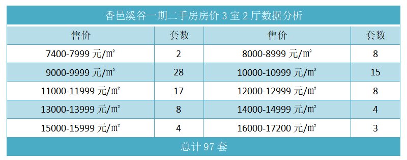 香邑溪谷一期二手房房价3室2厅数据分析