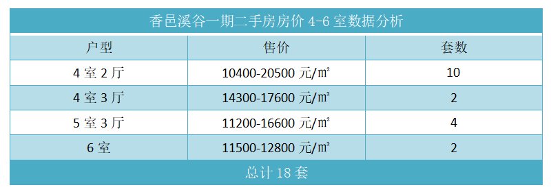 香邑溪谷一期二手房房价4-6室数据分析