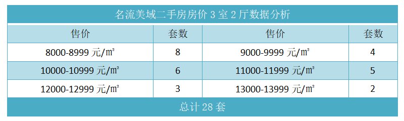 名流美域二手房房价3室2厅数据分析