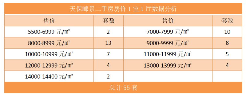 天保郦景二手房房价1室1厅数据分析
