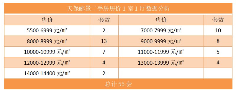 天保郦景二手房房价1室1厅数据分析