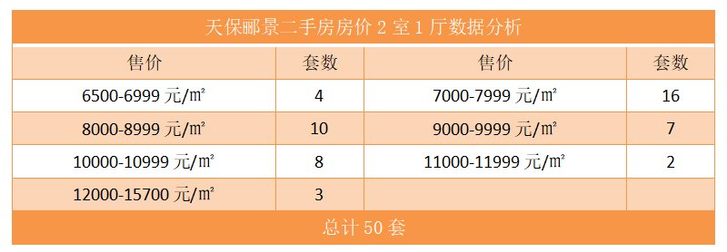 天保郦景二手房房价2室1厅数据分析