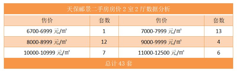 天保郦景二手房房价2室2厅数据分析