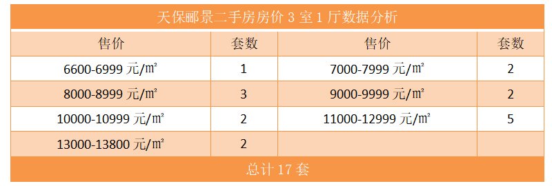 天保郦景二手房房价3室1厅数据分析