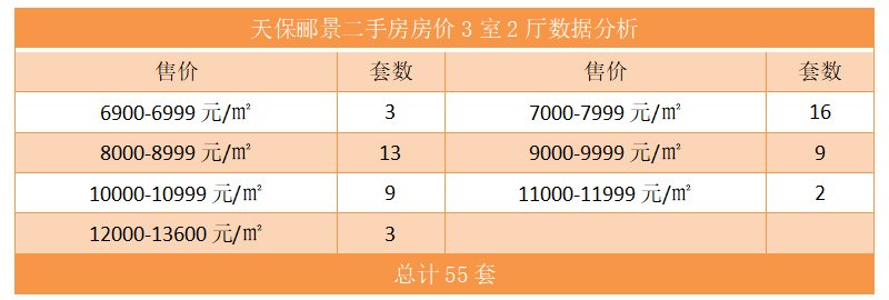 天保郦景二手房房价3室2厅数据分析