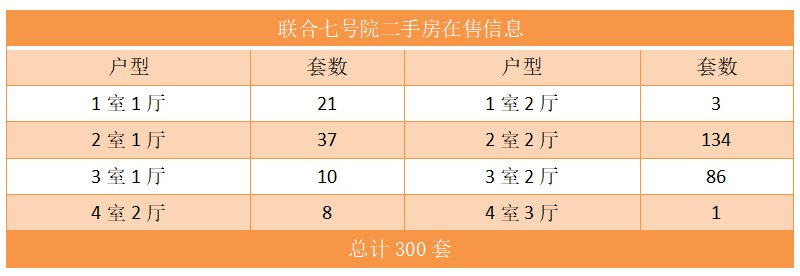 联合七号院二手房在售信息