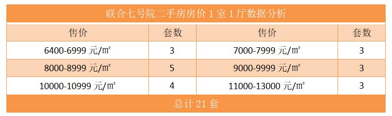 联合七号院二手房房价1室1厅数据分析