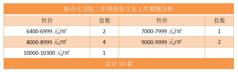 联合七号院二手房房价3室1厅数据分析