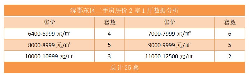 涿郡东区二手房房价2室1厅数据分析