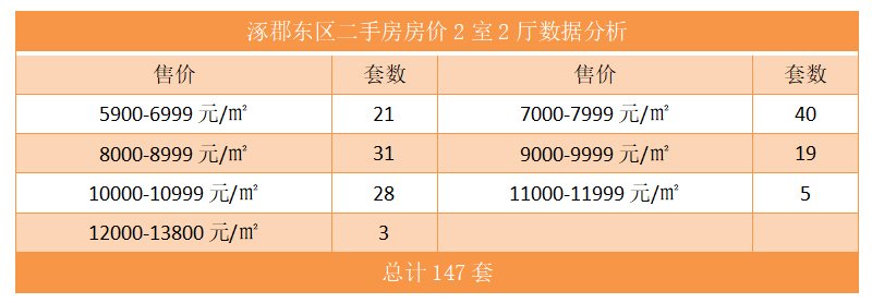 涿郡东区二手房房价2室2厅数据分析