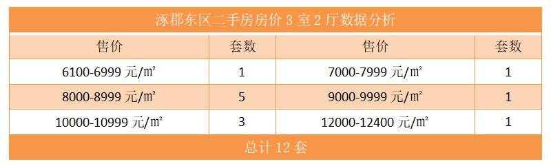 涿郡东区二手房房价3室2厅数据分析