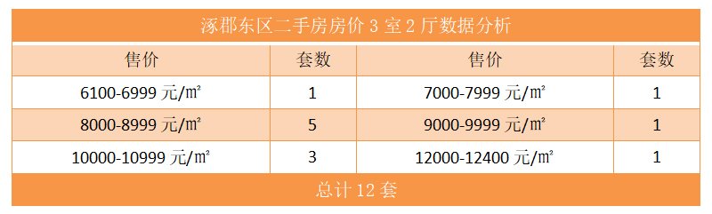 涿郡东区二手房房价3室2厅数据分析