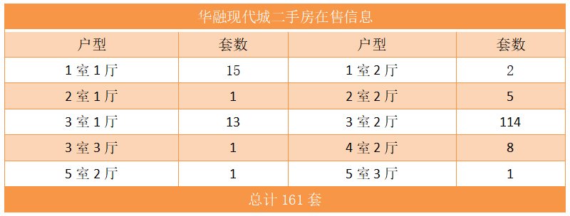 华融现代城二手房在售信息