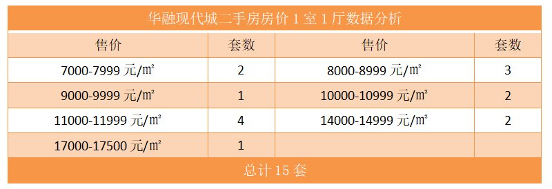 华融现代城二手房房价1室1厅数据分析